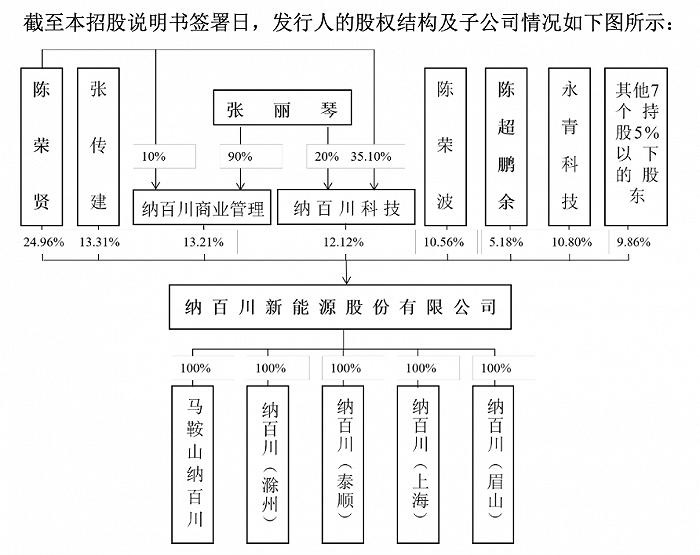 IPO雷达｜过半收入来自宁德时代，纳百川披露与首位职业经理人“隐秘纠纷”