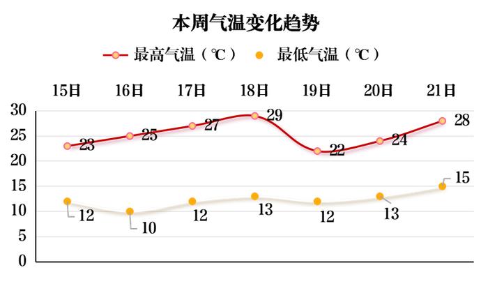 【廊廊报天气】本周我市有大风和降雨 气温波动幅度大