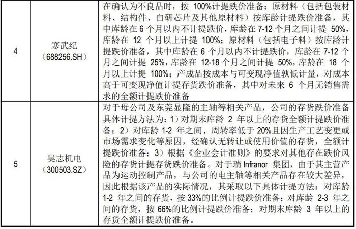 采用库龄分析法计提存货跌价准备的案例及IPO问询回复