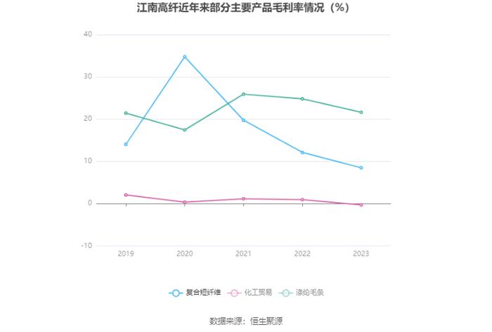 江南高纤：2023年净利润同比下降44.98% 近三年营收净利及毛利率持续下滑