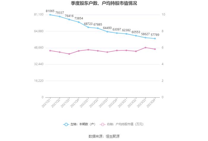 江南高纤：2023年净利润同比下降44.98% 近三年营收净利及毛利率持续下滑