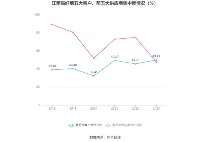 江南高纤：2023年净利润同比下降44.98% 近三年营收净利及毛利率持续下滑