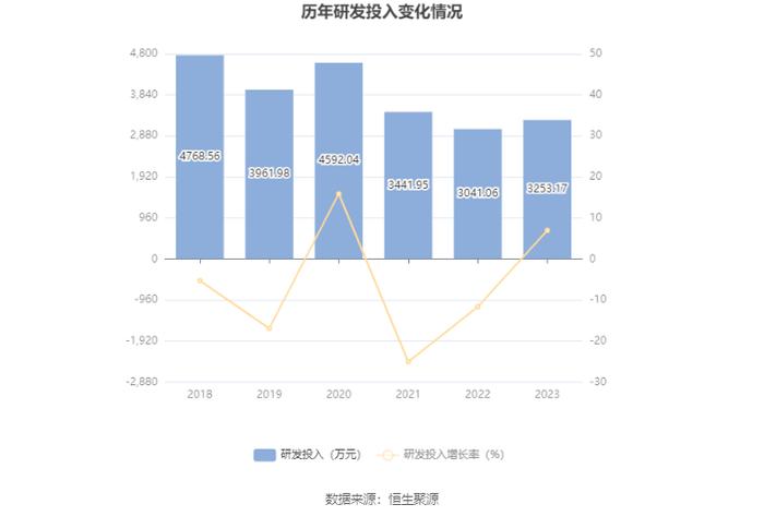 江南高纤：2023年净利润同比下降44.98% 近三年营收净利及毛利率持续下滑