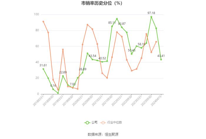 江南高纤：2023年净利润同比下降44.98% 近三年营收净利及毛利率持续下滑