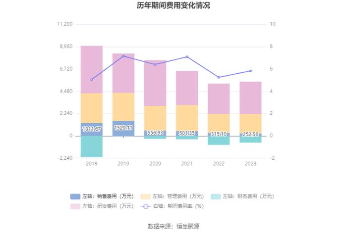 江南高纤：2023年净利润同比下降44.98% 近三年营收净利及毛利率持续下滑