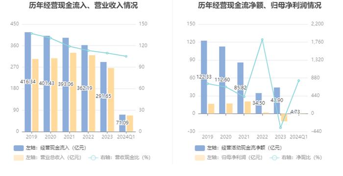 晨鸣纸业：2024年第一季度盈利5819.62万元 同比扭亏