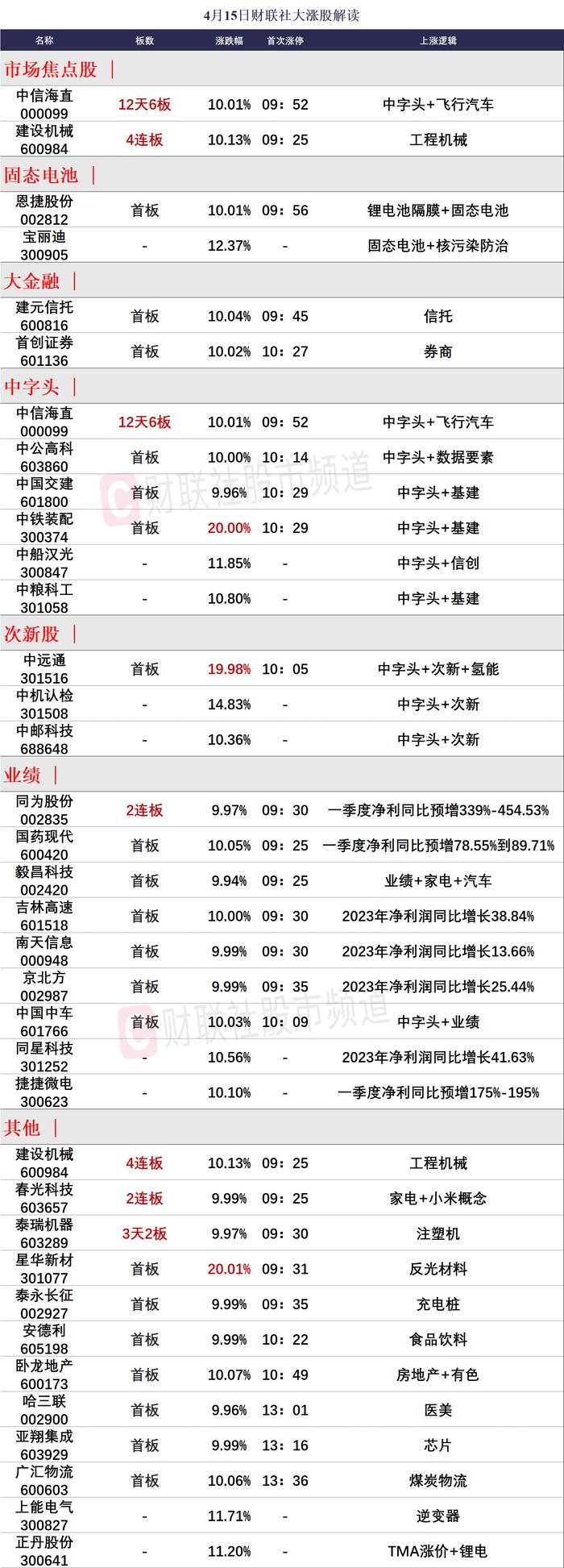 【焦点复盘】市场再现冰火两重天，两只千亿央企龙头双双涨停，超500只个股跌超9%