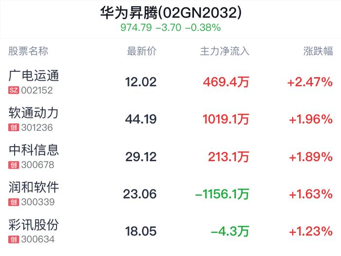 华为昇腾概念盘中拉升，广电运通涨2.47%