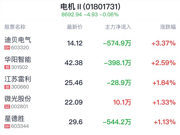 电机行业盘中拉升，迪贝电气涨3.37%