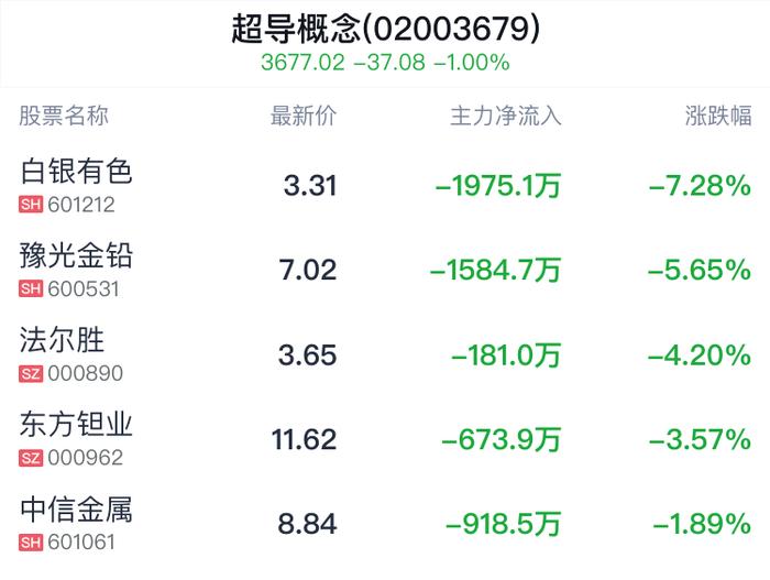 超导概念盘中跳水，宝胜股份跌0.47%