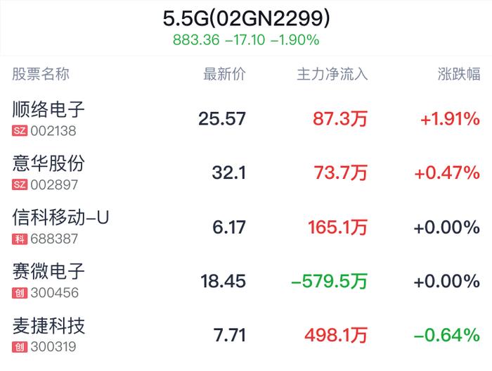 5.5G概念盘中拉升，顺络电子涨1.95%