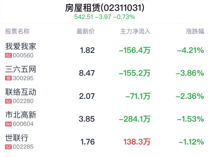 房屋租赁概念盘中跳水，联络互动跌2.36%