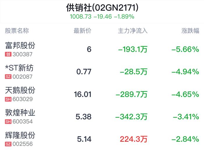 供销社概念盘中跳水，中农联合跌2.58%