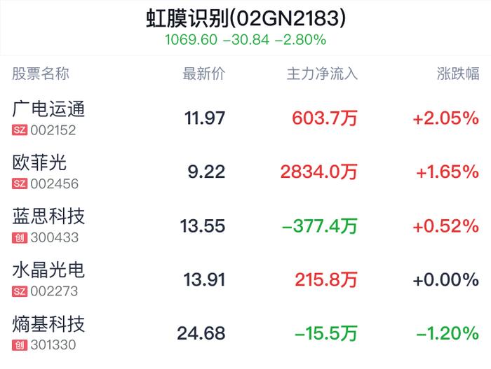 虹膜识别概念盘中拉升，广电运通涨2.05%