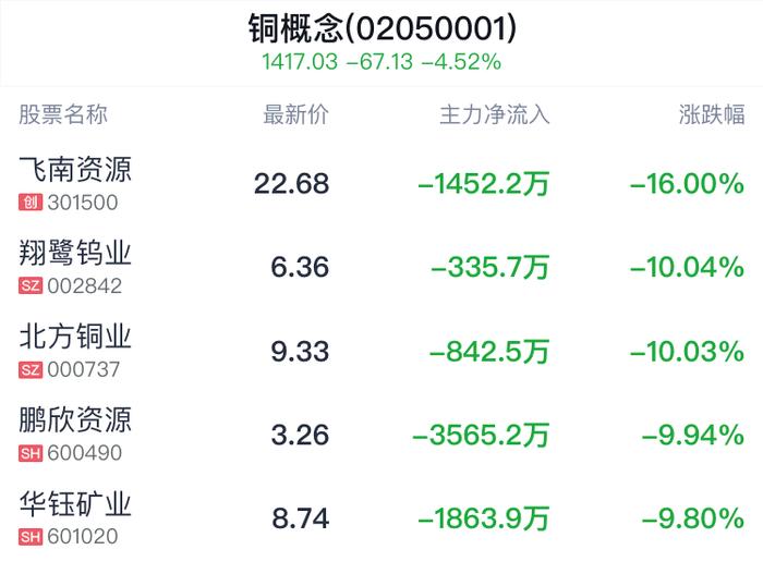 铜概念盘中跳水，博威合金跌2.27%