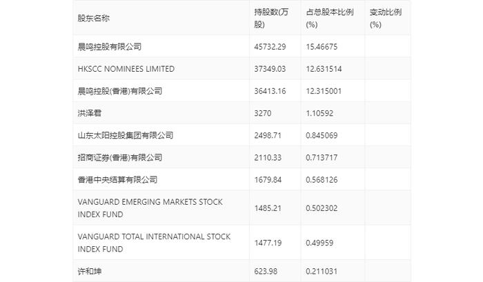 晨鸣纸业：2024年第一季度盈利5819.62万元 同比扭亏