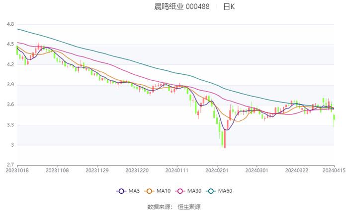 晨鸣纸业：2024年第一季度盈利5819.62万元 同比扭亏