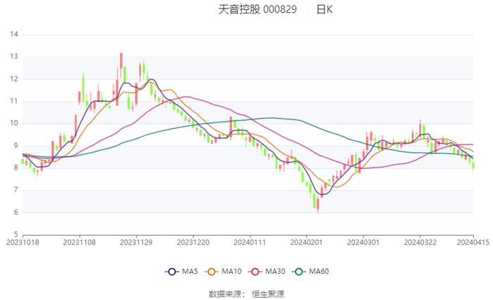 天音控股：2024年一季度净利同比预降66.87%-73.5%