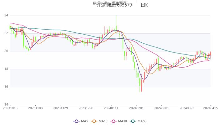 荣泰健康：预计2024年一季度净利同比增长58%-72.22%