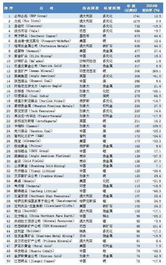 紫金矿业、洛阳钼业等10家中资企业上榜最新全球矿业50强