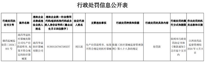 南昌华益医疗器械有限公司生产经营说明书、标签不符合规定的医疗器械案