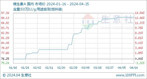 4月15日生意社维生素A基准价为86.33元/公斤