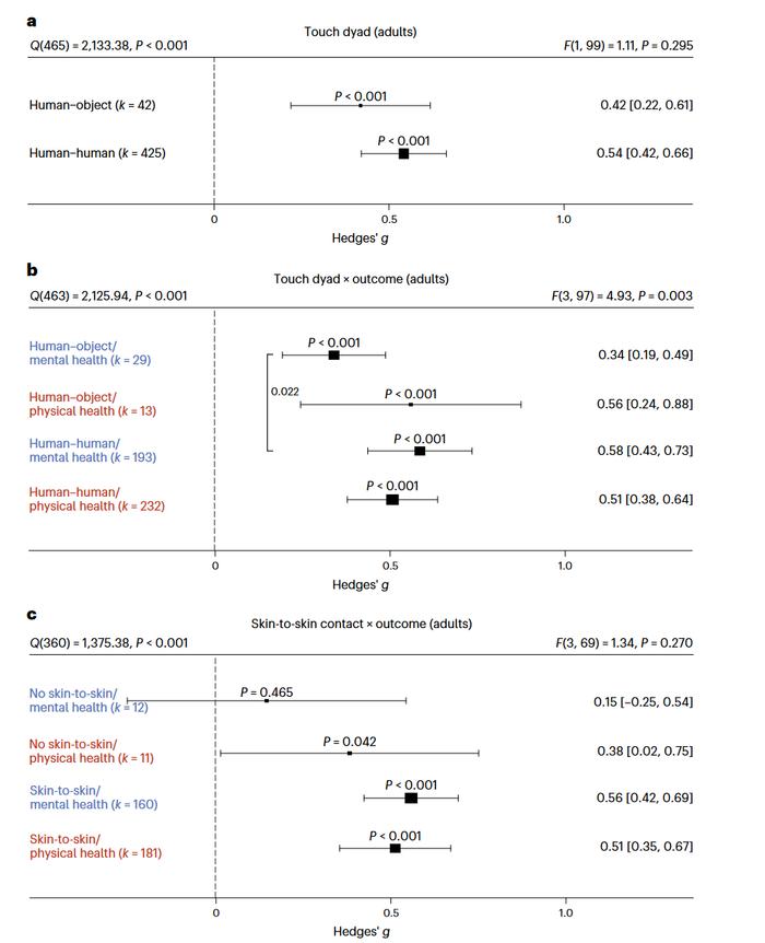 别再抗拒亲亲抱抱举高高！最新Nature子刊研究：触摸干预可以给所有年龄段的人带来健康益处，包括减轻疼痛、抑郁和焦虑等