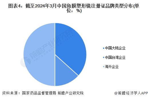 2024年中国角膜塑形镜行业注册情况分析 角膜塑形镜产品步入上市高峰期