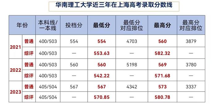 全是新工科！华南理工大学2024年在沪招生，8个专业共招收24人