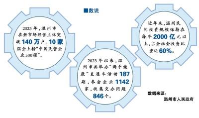 创新发展 落子如飞——浙江温州全力推动民营经济高质量发展