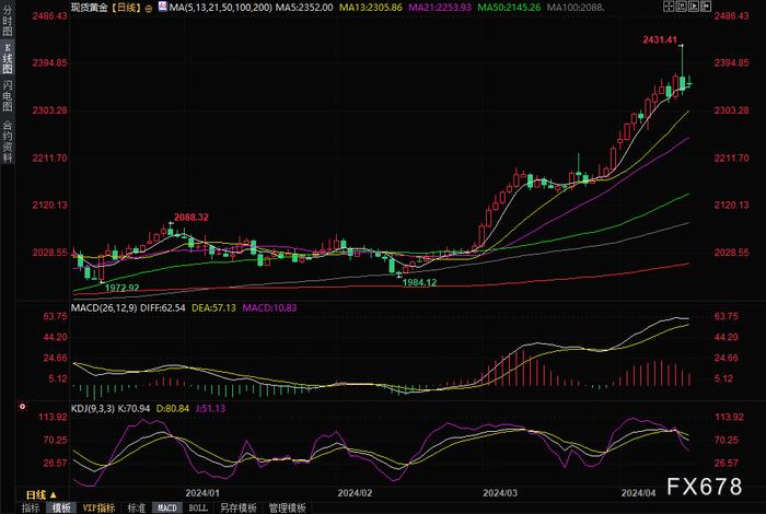 伊朗袭击以色列后金价冲高回落，分析师警告：技术指标极度超买