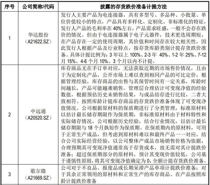 采用库龄分析法计提存货跌价准备的案例及IPO问询回复