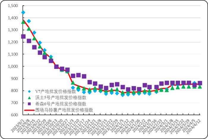 新华指数|围场马铃薯尾货价格波动上调 初级薯制品出厂价格高位震荡