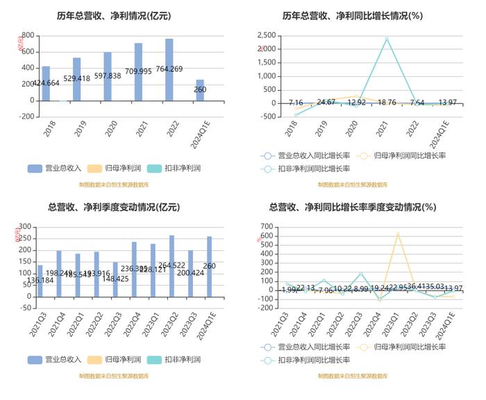 天音控股：2024年一季度净利同比预降66.87%-73.5%