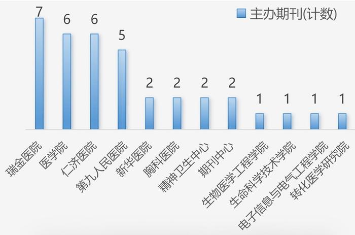 中国医工交叉发文数量质量均世界第一，这所最高产大学的36种期刊率先抱团