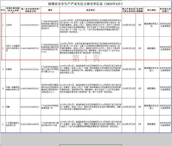 中铁十八局集团深圳工程有限公司及主要负责人因瞒报事故被纳入安全生产严重失信主体名单3年