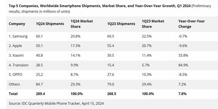 苹果”第一“位置拱手让人！IDC：iPhone一季度出货量不及三星