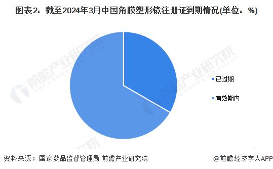 2024年中国角膜塑形镜行业注册情况分析 角膜塑形镜产品步入上市高峰期