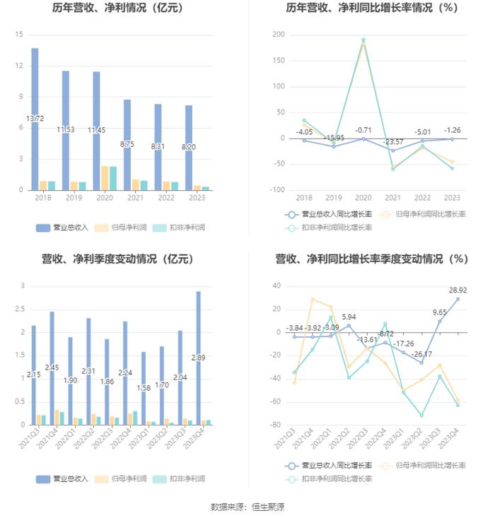 江南高纤：2023年净利润同比下降44.98% 近三年营收净利及毛利率持续下滑