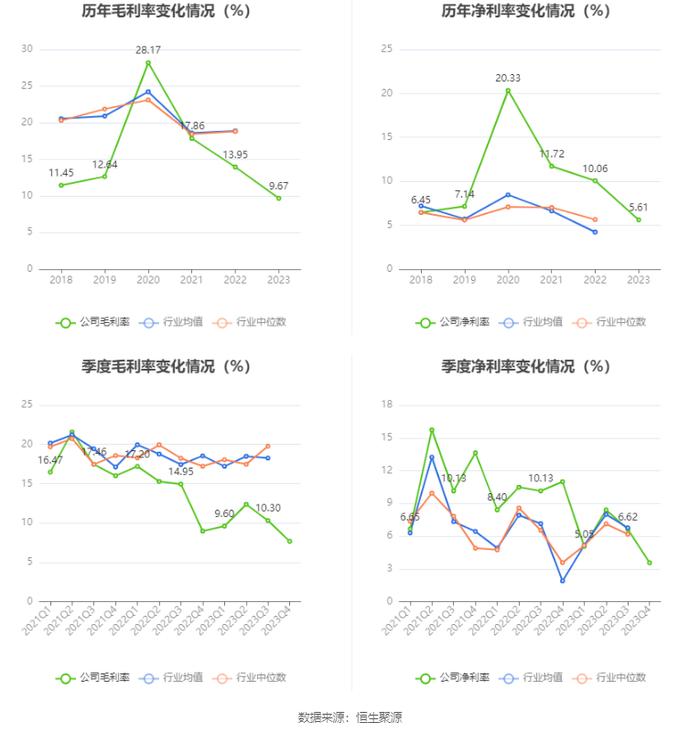 江南高纤：2023年净利润同比下降44.98% 近三年营收净利及毛利率持续下滑