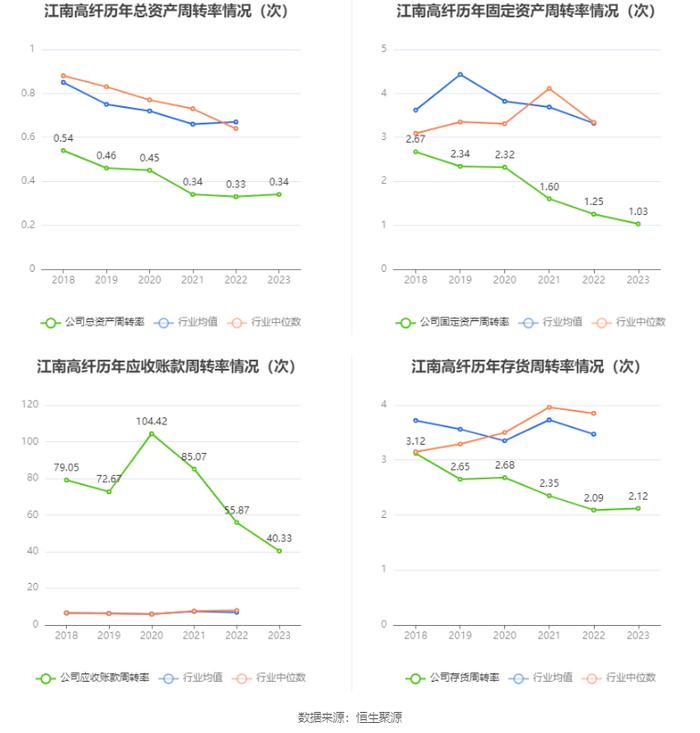 江南高纤：2023年净利润同比下降44.98% 近三年营收净利及毛利率持续下滑