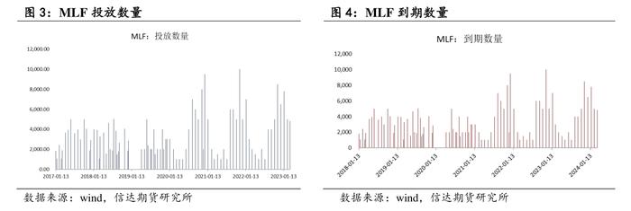 连续第二月缩量平价续做，4月央行投放MLF1000亿元，专家：年内降息落地时点或偏晚