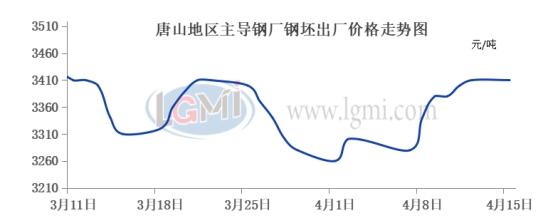 唐山钢坯收盘：坯价持稳 成交表现一般