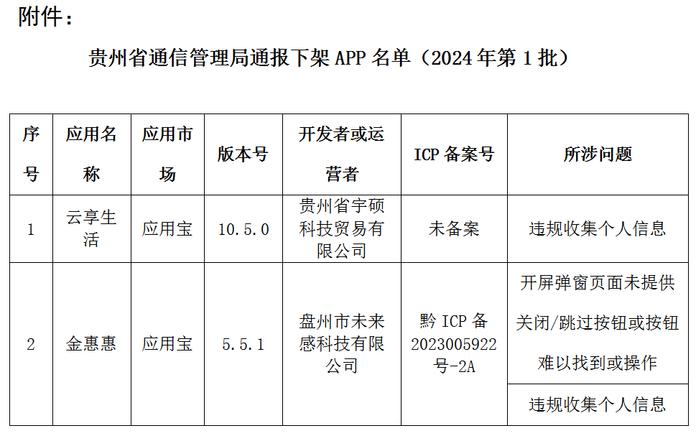 贵州省通信管理局关于下架2款侵害用户权益APP的通报（2024年第1批）