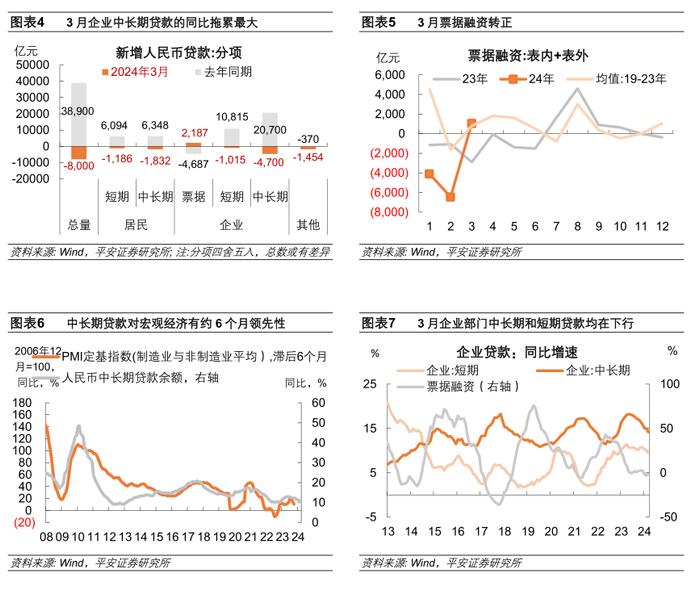 钟正生：金融数据减速，货币政策仍有宽松必要