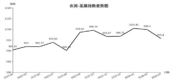 市场需求减弱，临沂商城农资类发展指数小幅下行