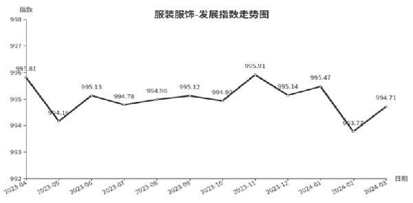 旺季销售，临沂商城服装服饰类发展指数小幅上涨