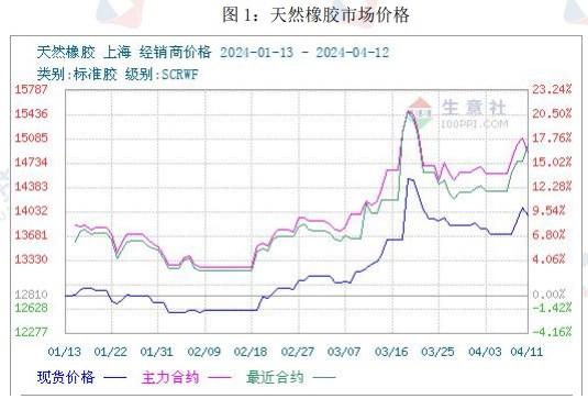 泰国和马来西亚割胶受阻 橡胶供应端仍有支撑