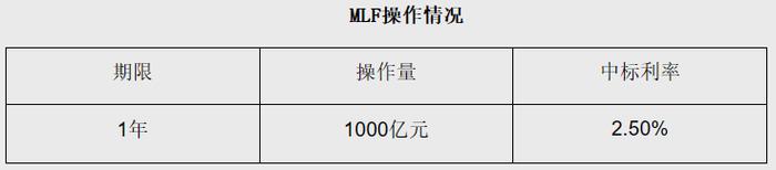 连续第二月缩量平价续做，4月央行投放MLF1000亿元，专家：年内降息落地时点或偏晚