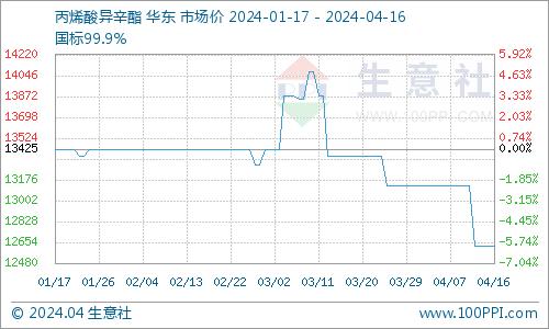 生意社：需求偏弱 丙烯酸异辛酯市场承压下行